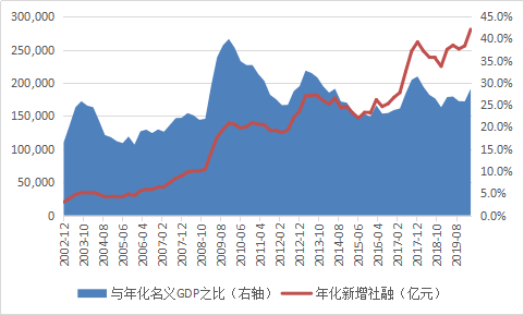 图1：年化新增社融及其与年化名义GDP之比（单位：亿元；%） 　　数据来源：中国人民银行；国家统计局；WIND