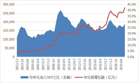 与年化名义gdp之比(单位:亿元;%) 数据来源:中国人民银行;国家统计局