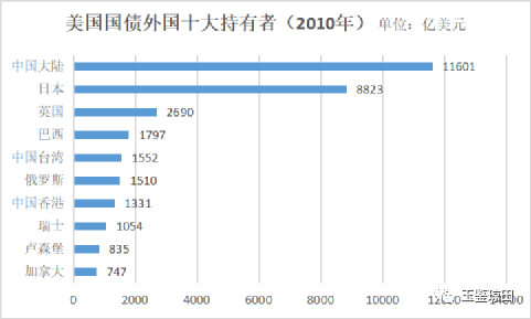 中國持有美國國債規模趨勢