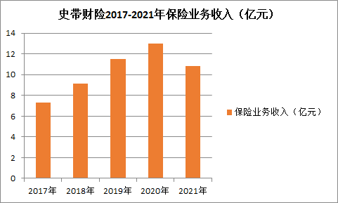 图注：险企高参根据公开数据制作