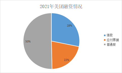 数据来源：美团2021年报