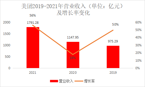 数据来源：美团2021、2020年报