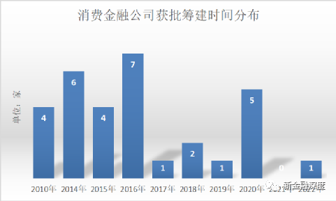 吉安5家“消费金融公司”被取缔 消金牌照含金量凸显城农商行竞逐