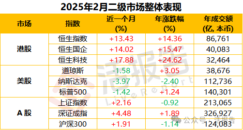 恒指领跑全球，港股通功不可没！单月净买超1500亿，累计买入逾4万亿！