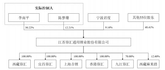 容汇锂业就差“锂”了