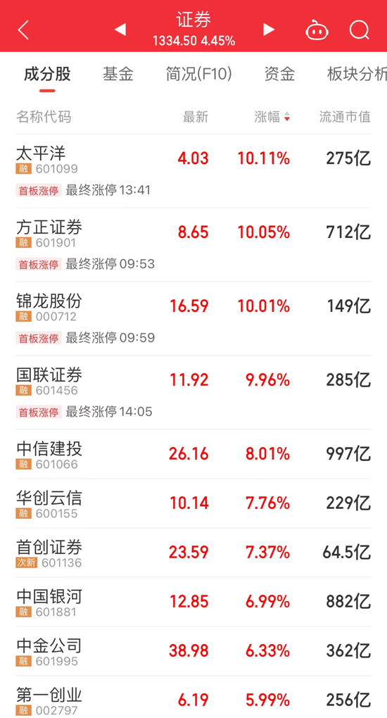 罕见，证券板块集体爆发！潜在万亿级产业将有大消息，概念龙头20cm涨停，超跌+高成长潜力股抢先看