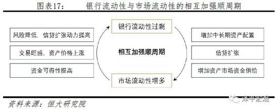 4)货币流动性不仅仅由银行流动性决定,市场流动性也会改变货币流动性。