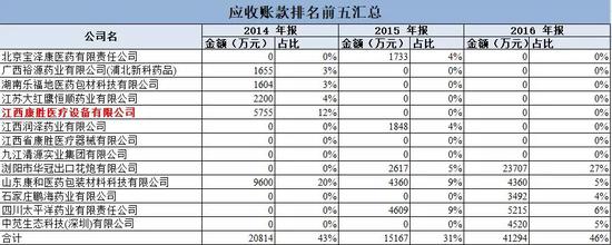 （图33：应收账款前5汇总，单位：%， 来源：优塾团队）