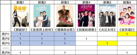 同理,当用户3访问时,系统会推荐《回家的诱惑》和《欢乐颂2》。