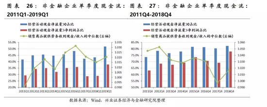 创业板:2019Q1净利润率仍然高于整体非金融企业,并购贡献的盈利接近历史低点
