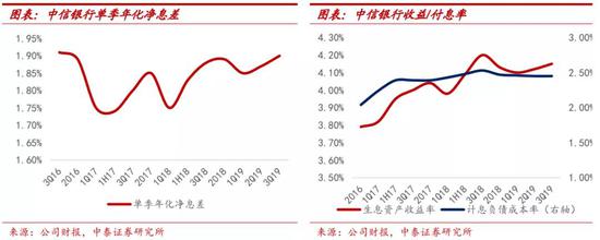 中信银行2019三季报详细解读:收入同比增速上