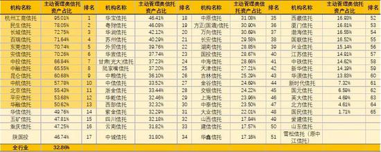  资料来源：各信托机构年报，如是金融研究院