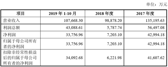 湘财证券106亿借壳哈高科 不构成重组上市的借壳