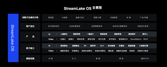操作系统   StreamLake OS