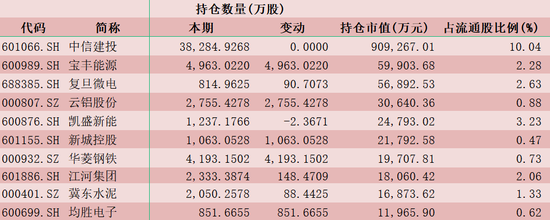 “券商一哥”净利豪揽213亿元，大举扫货这8只股
