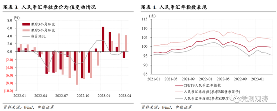 管涛：经济复苏预期部分兑现，汇率继续窄幅盘整、外汇重新供大于求——4月外汇市场分析报告