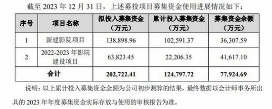 募投项目一变再变 已“易主”的万达电影放缓影院投建