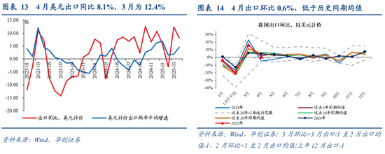 张瑜:出口不确定性的“β、α”二分法——4月进出口数据点评