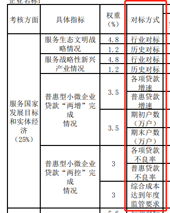 图片来源：商业银行绩效评价申报及计分表