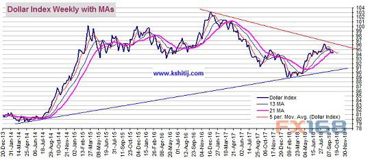 市场静待美联储决议 黄金欧元美指等技术前景