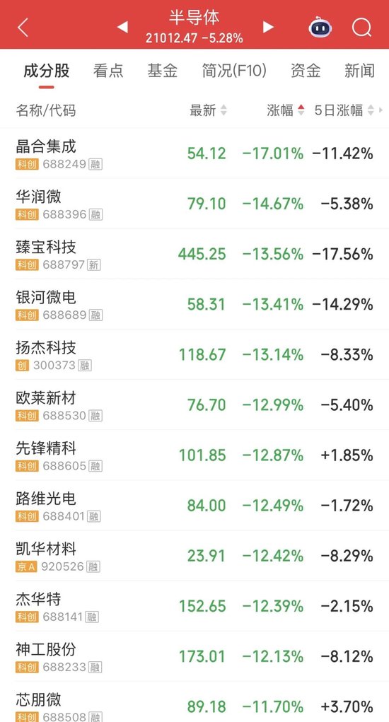 存储“一哥”午后大跌,创天量成交,A股热度第一