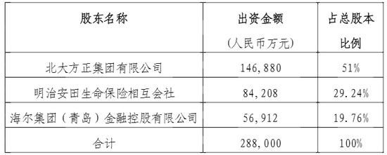 北大方正人寿股东持股图