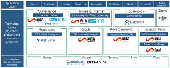 （2018瑞信精选中国智能领域独角兽，来源：瑞信）