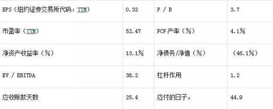 资料来源:雅虎财经和TME财务报表的计算
