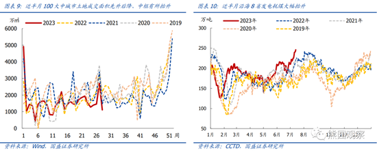 国盛宏观:地产仍下行,放松在路上