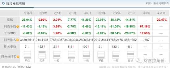 富国基金孙彬旗下基金最大回撤超40%，抱团重仓宁波银行“解套”无望？