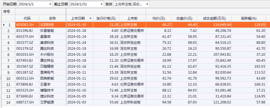 罕见！下周“0”新股