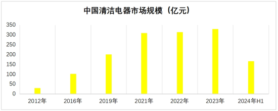 數據來源:奧維雲網
