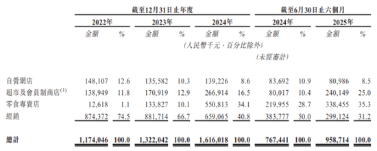 2.6亿刚付清，对赌又加身：溜溜果园现金流承压闯关港交所