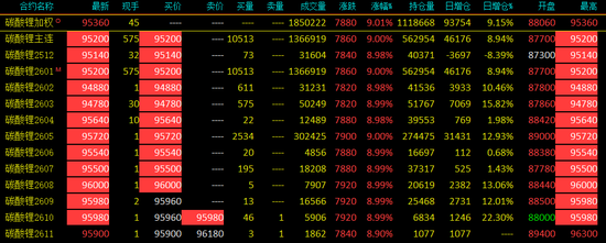 碳酸锂涨停破今年新高!15万/吨目标真能实现?