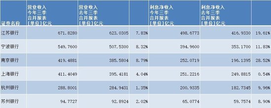 长三角6家上市城商行的韧性增长：息差承压之下营收净利双增，对公业务成信贷投放“主引擎”