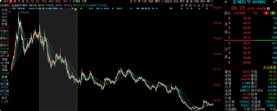 大成基金齐炜中旗下消费精选股票A亏18%，高位持有中国中免被质疑