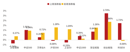 鑫元周观点 | 国内政策定调积极，海外货币宽松延续