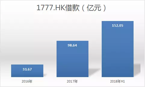 花样年近三年借款（来源：企业年报）