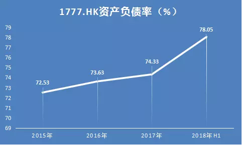 花样年资产负债率（来源：Wind）