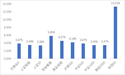 中加基金固收周报︱科技主线带动牛市前进 第1张 中加基金固收周报︱科技主线带动牛市前进 第1张