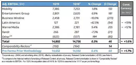 ������Դ��AT&T Q1��19�ݽ�