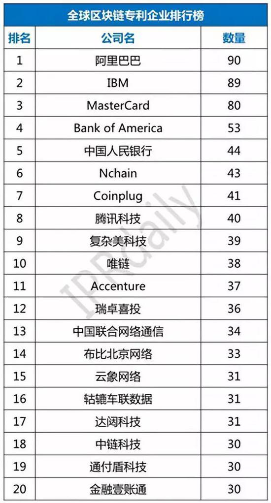 ▲ 2018年全球区块链专利企业排行榜前20名