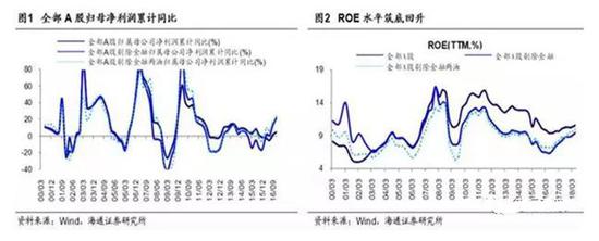 2、主板业绩回升,中小创盈利增速均放缓