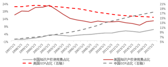 中国与美国之间在知识产权使用费方面仍存在不小的差距