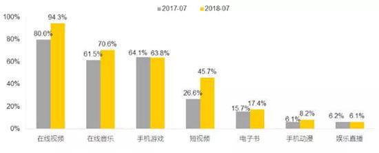 图3,2018年7月泛娱乐相关行业活跃渗透率