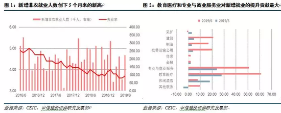 二 失业率略有回升 劳动参与率走高