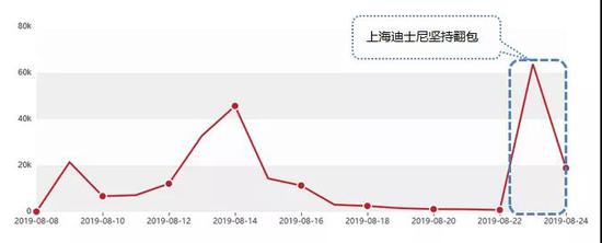 ▲图:8月8日-24日全网络整体舆情走势