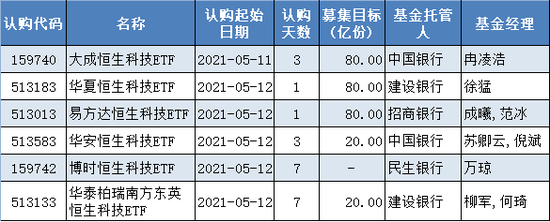 首批获批的6只恒生科技ETF发售情况,来源:Wind