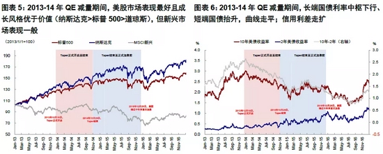 中金海外：加息预期升温阶段资产如何表现？