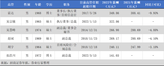 人均降薪1/3的最佳雇主:招商证券业绩降幅超过同行,重大涉诉金额两亿